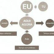 Podcast O que são elementos dêiticos ?